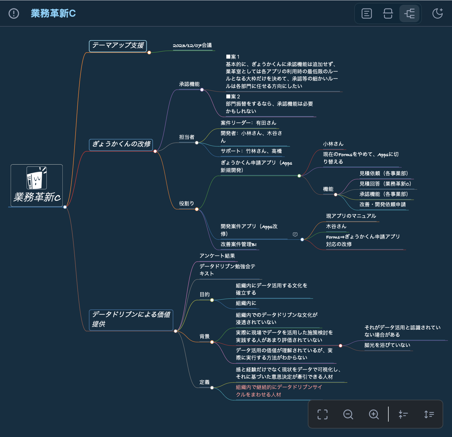 Interaktive Ansicht des japanischen XMind-Beispiels „業務革新C“ mit der vollständigen Universellen Mindmap