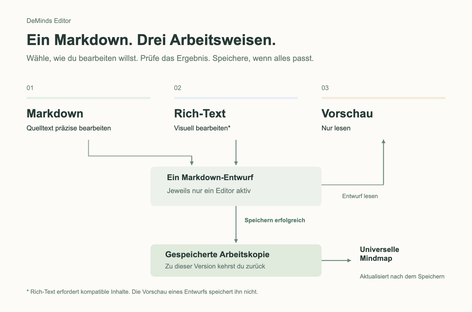 Markdown und Rich-Text bearbeiten denselben Markdown-Entwurf; die Vorschau liest den Entwurf schreibgeschützt; nach erfolgreichem Speichern werden Arbeitskopie und Universelle Mindmap aktualisiert
