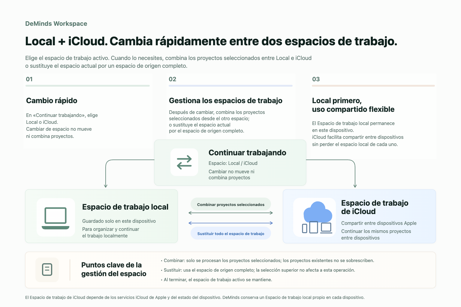 Espacios de trabajo de DeMinds: elige rápidamente Local o iCloud, combina proyectos seleccionados o reemplaza todo el espacio de trabajo actual según lo necesites, y conserva un espacio de trabajo local independiente en cada dispositivo