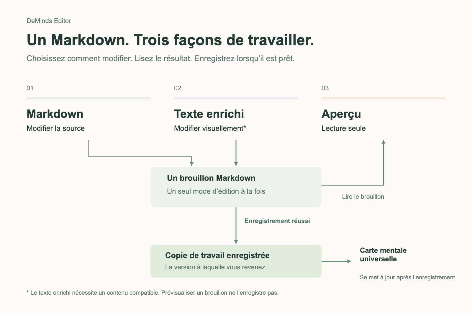 Markdown et Enrichi modifient le même brouillon Markdown ; l’Aperçu lit le brouillon sans le modifier ; un enregistrement réussi met à jour la Copie de travail et la Carte mentale universelle