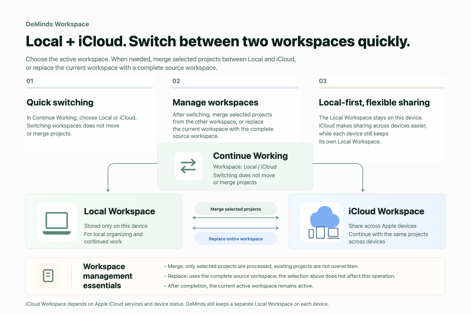 DeMinds Workspaces: quickly choose Local or iCloud, merge selected projects or replace the entire current workspace as needed, and keep a separate Local Workspace on each device