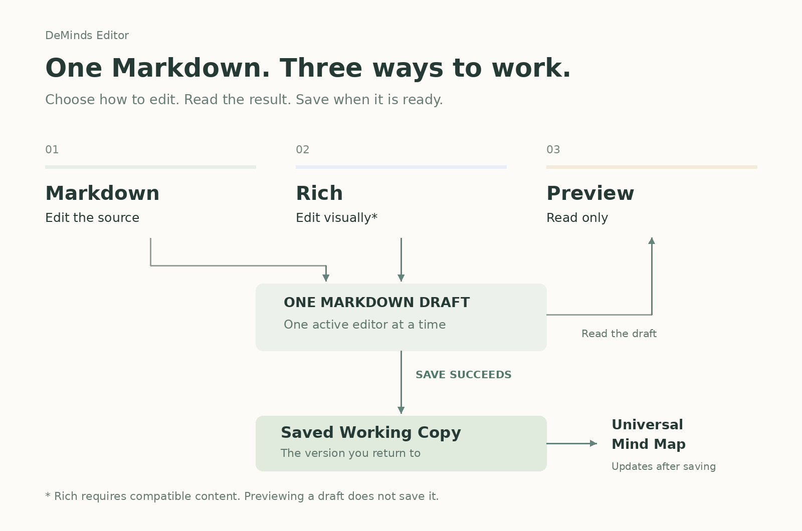 Markdown and Rich edit one Markdown draft; Preview reads the draft without editing it; a successful save updates the Working Copy and Universal Mind Map