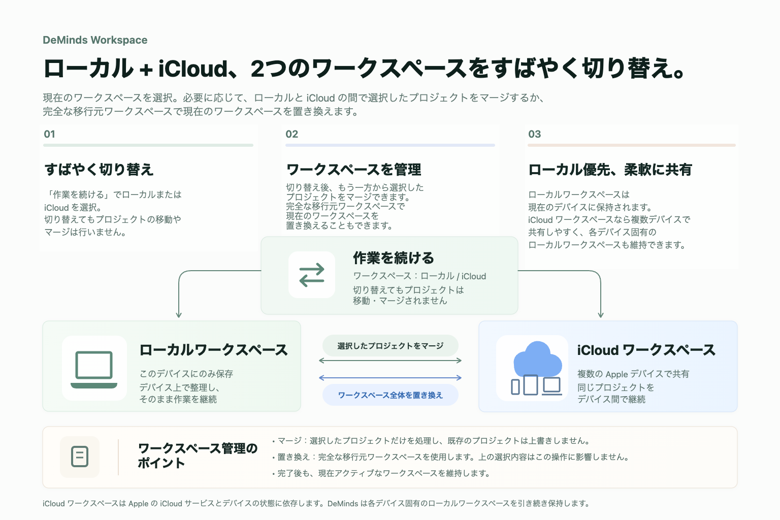 DeMinds の2つのワークスペース：ローカルまたは iCloud をすばやく選び、必要に応じて選択したプロジェクトを結合するか、現在のワークスペース全体を置き換えます。各デバイスには独立したローカルワークスペースが残ります