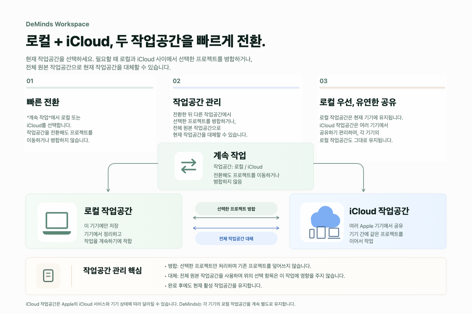 DeMinds 이중 작업공간: 로컬 또는 iCloud를 빠르게 선택하고, 필요에 따라 선택한 프로젝트를 병합하거나 현재 작업공간 전체를 교체하며, 각 기기는 자체 로컬 작업공간을 유지합니다
