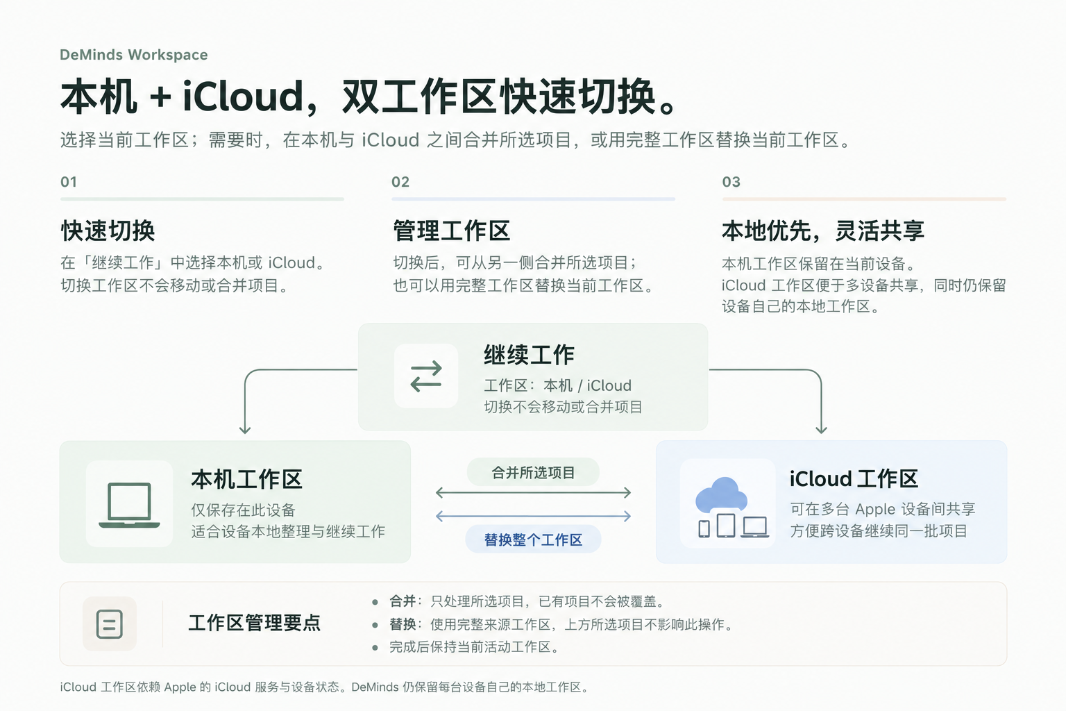 DeMinds 双工作区:快速选择本机或 iCloud,按需合并所选项目或替换整个当前工作区,每台设备保留自己的本机工作区