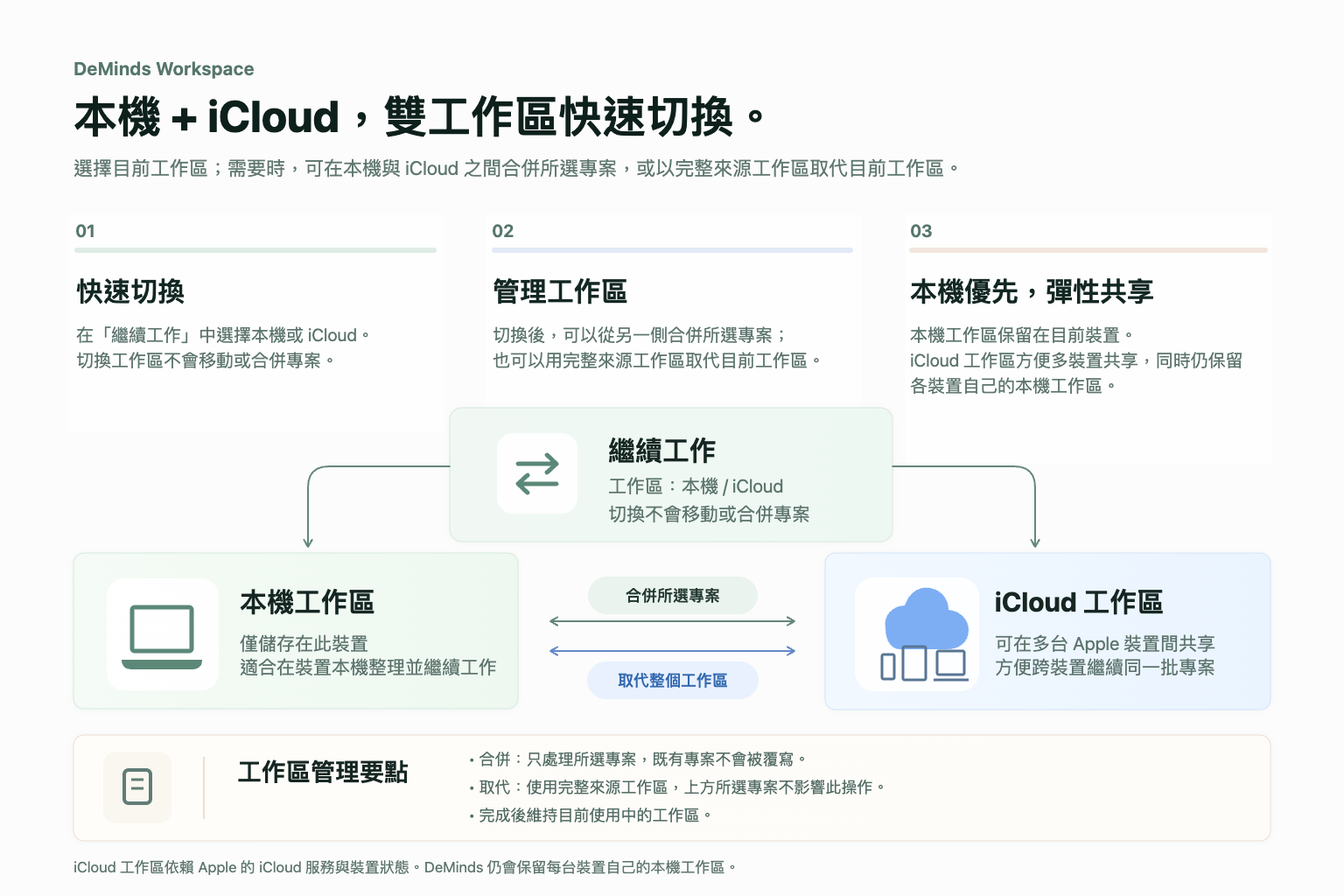 DeMinds 雙工作區:快速選擇本機或 iCloud,依需求合併所選專案或取代整個目前工作區,每台裝置保留自己的本機工作區